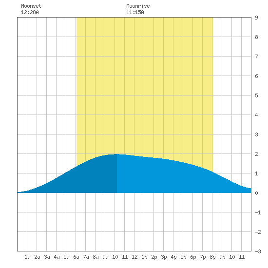 Lighthouse Point tide chart for Sunday, June 5, 2022