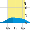 Lighthouse Point tide chart for Sunday, June 5, 2022