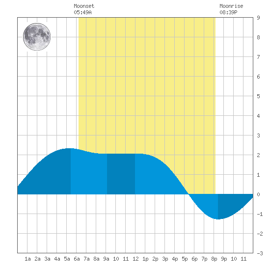 Lighthouse Point tide chart for Wednesday, July 13, 2022