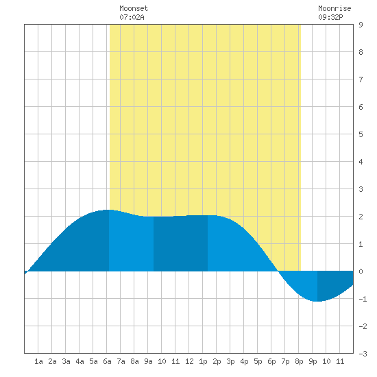 Lighthouse Point tide chart for Thursday, July 14, 2022