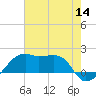 Lighthouse Point tide chart for Thursday, July 14, 2022