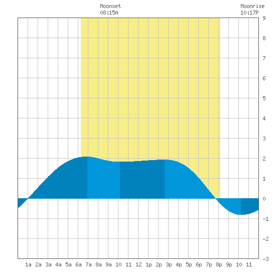 Lighthouse Point tide chart for Friday, July 15, 2022