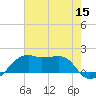 Lighthouse Point tide chart for Friday, July 15, 2022