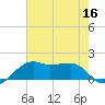 Lighthouse Point tide chart for Saturday, July 16, 2022