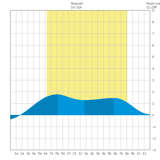 Lighthouse Point tide chart for Sunday, July 17, 2022
