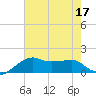 Lighthouse Point tide chart for Sunday, July 17, 2022