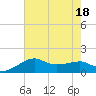 Lighthouse Point tide chart for Monday, July 18, 2022