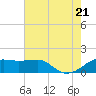 Lighthouse Point tide chart for Thursday, July 21, 2022