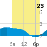 Lighthouse Point tide chart for Saturday, July 23, 2022