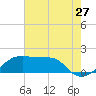 Lighthouse Point tide chart for Wednesday, July 27, 2022