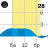 Lighthouse Point tide chart for Thursday, July 28, 2022