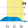 Lighthouse Point tide chart for Friday, July 29, 2022