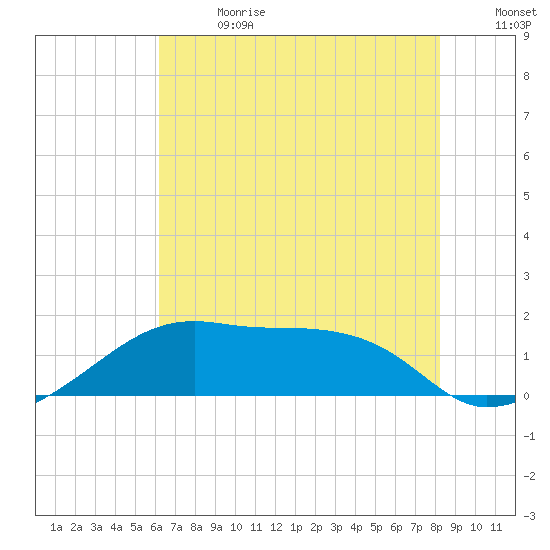 Lighthouse Point tide chart for Saturday, July 2, 2022