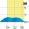 Lighthouse Point tide chart for Saturday, July 30, 2022