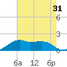 Lighthouse Point tide chart for Sunday, July 31, 2022