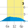 Lighthouse Point tide chart for Sunday, July 3, 2022