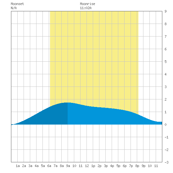 Lighthouse Point tide chart for Monday, July 4, 2022
