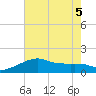 Lighthouse Point tide chart for Tuesday, July 5, 2022