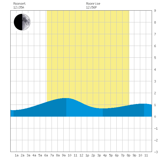 Lighthouse Point tide chart for Wednesday, July 6, 2022