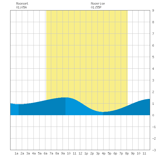 Lighthouse Point tide chart for Thursday, July 7, 2022