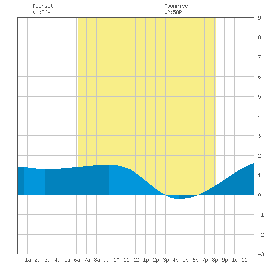 Lighthouse Point tide chart for Friday, July 8, 2022