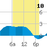 Lighthouse Point tide chart for Wednesday, August 10, 2022