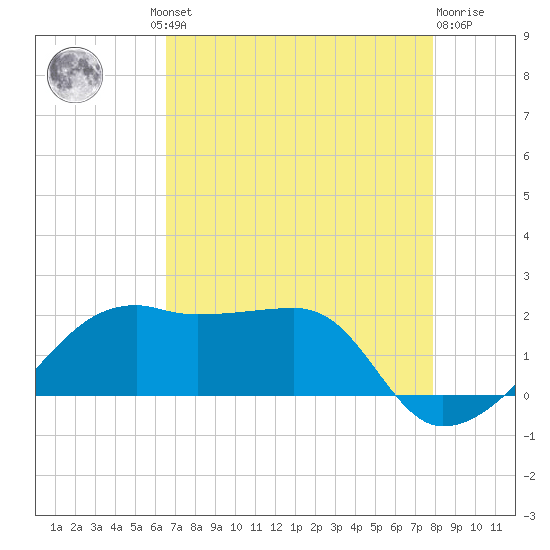 Lighthouse Point tide chart for Thursday, August 11, 2022