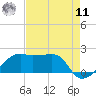 Lighthouse Point tide chart for Thursday, August 11, 2022