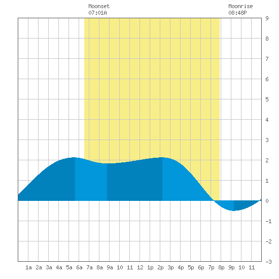 Lighthouse Point tide chart for Friday, August 12, 2022