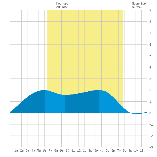 Lighthouse Point tide chart for Saturday, August 13, 2022