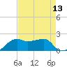 Lighthouse Point tide chart for Saturday, August 13, 2022