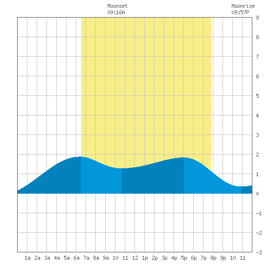 Lighthouse Point tide chart for Sunday, August 14, 2022