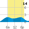Lighthouse Point tide chart for Sunday, August 14, 2022