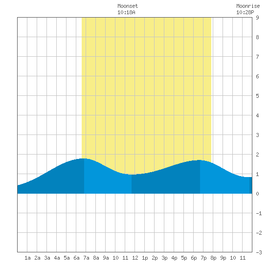 Lighthouse Point tide chart for Monday, August 15, 2022