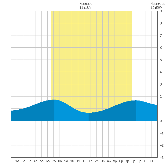 Lighthouse Point tide chart for Tuesday, August 16, 2022