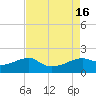 Lighthouse Point tide chart for Tuesday, August 16, 2022