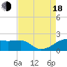 Lighthouse Point tide chart for Thursday, August 18, 2022