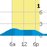 Lighthouse Point tide chart for Monday, August 1, 2022