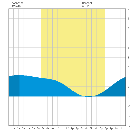 Lighthouse Point tide chart for Saturday, August 20, 2022