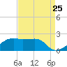 Lighthouse Point tide chart for Thursday, August 25, 2022
