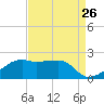 Lighthouse Point tide chart for Friday, August 26, 2022