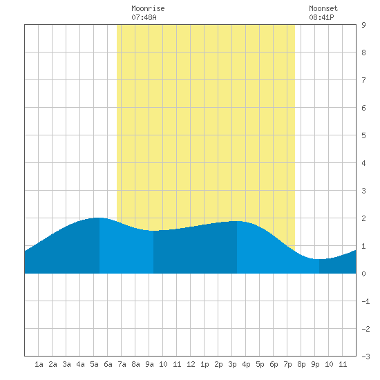 Lighthouse Point tide chart for Sunday, August 28, 2022