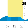 Lighthouse Point tide chart for Sunday, August 28, 2022