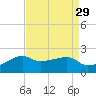 Lighthouse Point tide chart for Monday, August 29, 2022