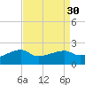 Lighthouse Point tide chart for Tuesday, August 30, 2022