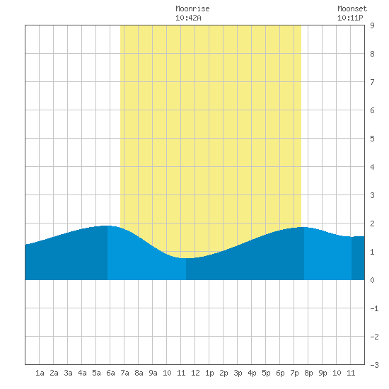 Lighthouse Point tide chart for Wednesday, August 31, 2022