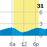 Lighthouse Point tide chart for Wednesday, August 31, 2022