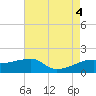 Lighthouse Point tide chart for Thursday, August 4, 2022