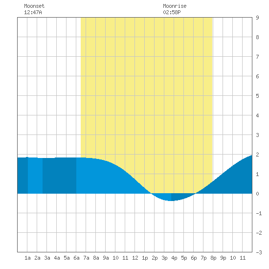 Lighthouse Point tide chart for Saturday, August 6, 2022