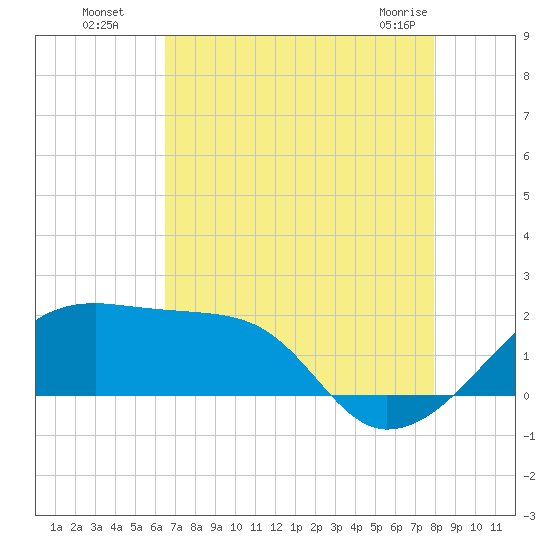Lighthouse Point tide chart for Monday, August 8, 2022